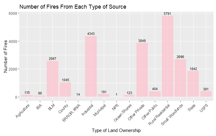 The graph above shows the number of fires across the whole dataset that ...
